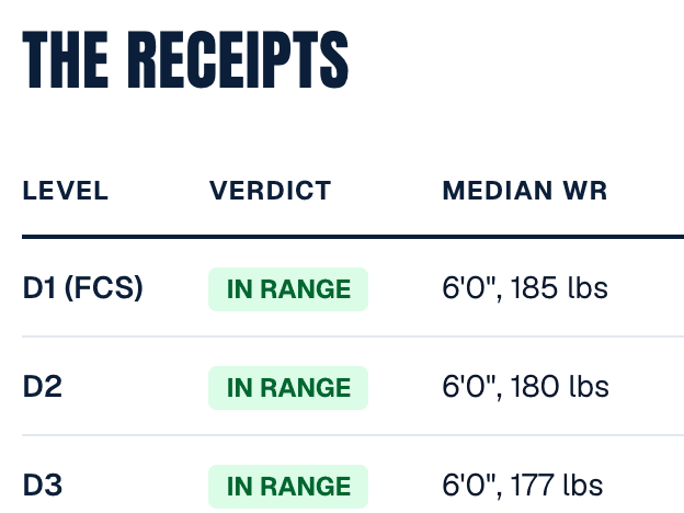 Product screenshot: the receipts table comparing an athlete to the median signee at each level, with verdicts